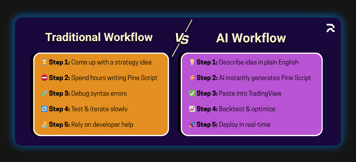 How AI Transforms Trading Strategies into Pine Script Code - Image 1